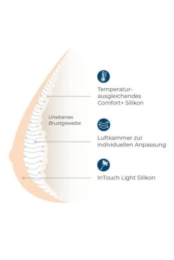 Amoena Teilprothese Balance Adapt Air Medium Delta -Amoena Verkäufe Amoena Balance Adapt Air Infografik 1280x1280